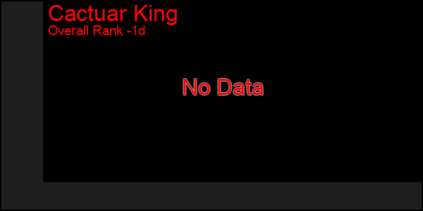 Last 24 Hours Graph of Cactuar King