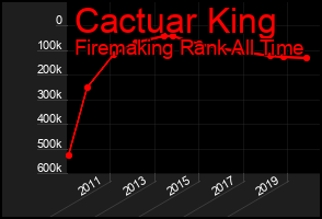 Total Graph of Cactuar King