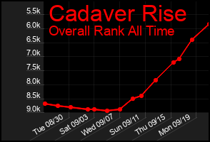 Total Graph of Cadaver Rise