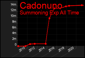 Total Graph of Cadonuno