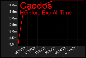 Total Graph of Caedos