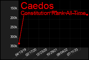 Total Graph of Caedos