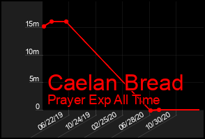Total Graph of Caelan Bread