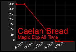Total Graph of Caelan Bread