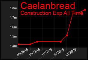 Total Graph of Caelanbread