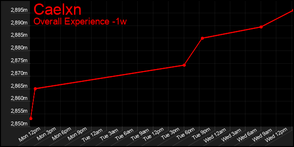 1 Week Graph of Caelxn