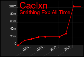 Total Graph of Caelxn