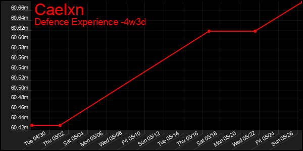 Last 31 Days Graph of Caelxn