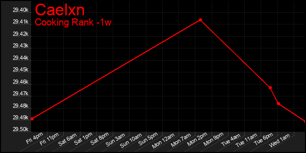 Last 7 Days Graph of Caelxn