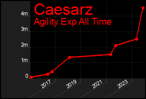 Total Graph of Caesarz