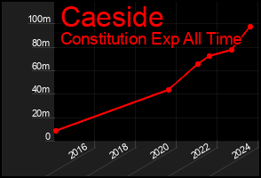 Total Graph of Caeside