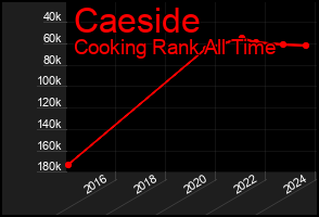 Total Graph of Caeside