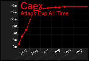 Total Graph of Caex
