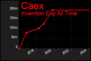 Total Graph of Caex
