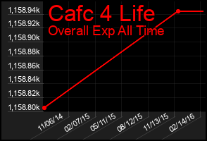 Total Graph of Cafc 4 Life