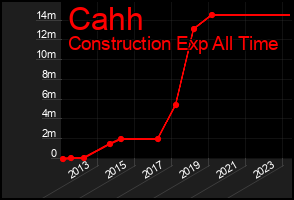Total Graph of Cahh