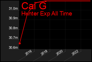 Total Graph of Cai G