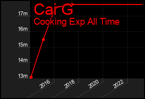 Total Graph of Cai G