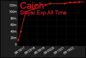 Total Graph of Caioh