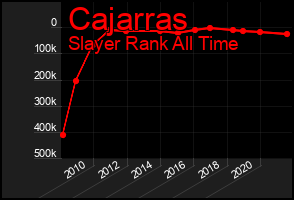Total Graph of Cajarras