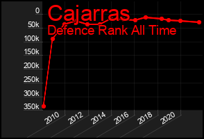 Total Graph of Cajarras
