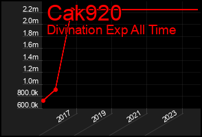 Total Graph of Cak920