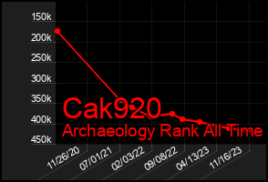 Total Graph of Cak920