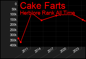 Total Graph of Cake Farts