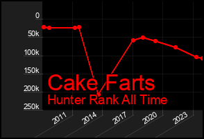Total Graph of Cake Farts