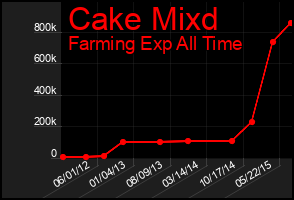 Total Graph of Cake Mixd