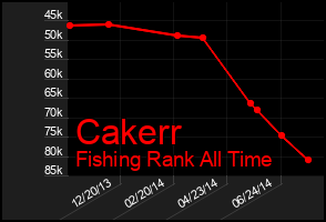 Total Graph of Cakerr