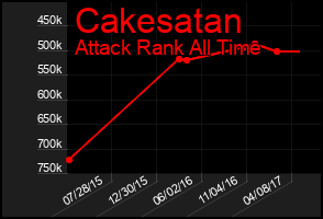 Total Graph of Cakesatan