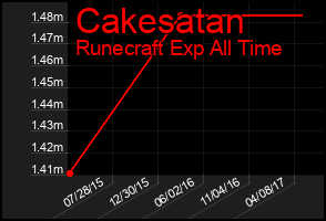 Total Graph of Cakesatan
