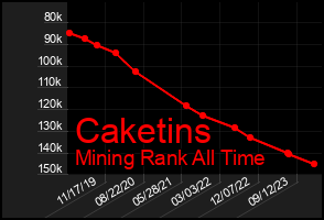 Total Graph of Caketins