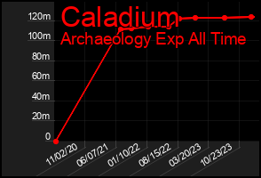 Total Graph of Caladium
