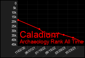 Total Graph of Caladium