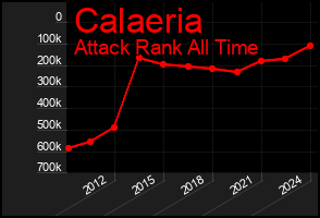Total Graph of Calaeria