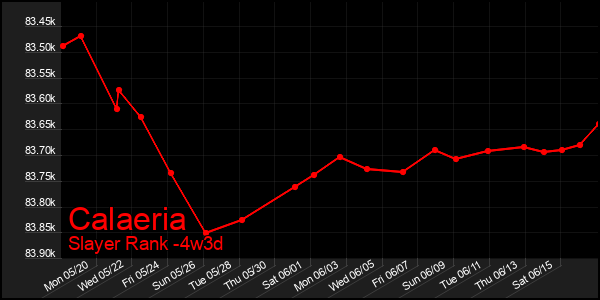Last 31 Days Graph of Calaeria