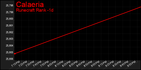 Last 24 Hours Graph of Calaeria