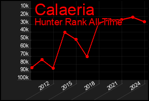 Total Graph of Calaeria
