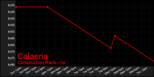 Last 7 Days Graph of Calaeria