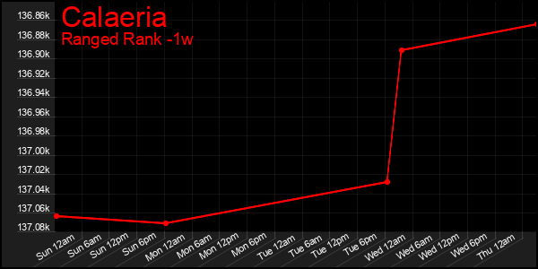 Last 7 Days Graph of Calaeria