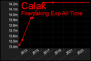 Total Graph of Calak