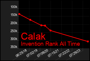 Total Graph of Calak