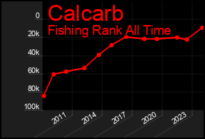 Total Graph of Calcarb