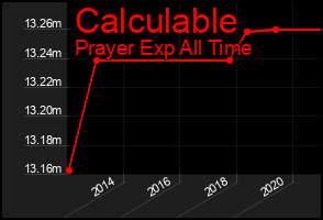Total Graph of Calculable