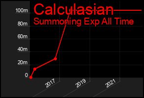 Total Graph of Calculasian