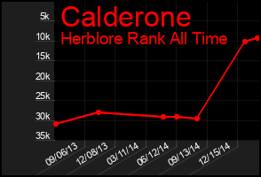 Total Graph of Calderone