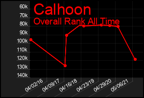 Total Graph of Calhoon