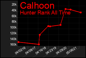 Total Graph of Calhoon